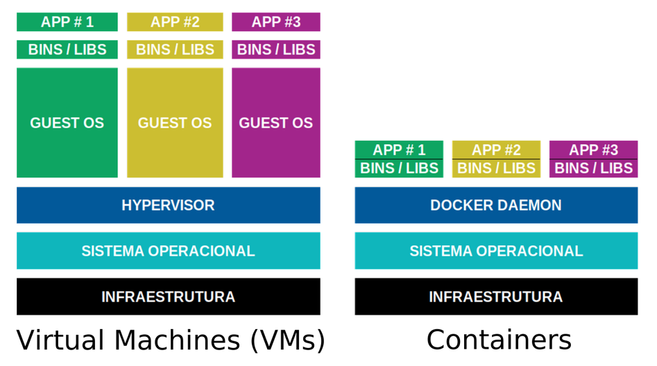 Containers ou Máquinas Virtuais - Quando usar cada um?